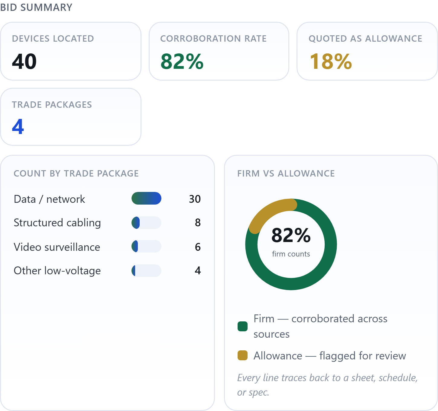Bid Summary dashboard from a real Majic Takeoff bid: 40 devices located, an 82% corroboration rate with 18% quoted as allowance across 4 trade packages, a count-by-trade-package breakdown, and a firm-versus-allowance ring. Captured from the live product.